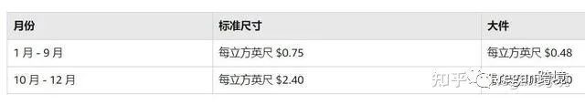 亞馬遜FBA庫存是不是當月賣完就不收倉儲費呢？