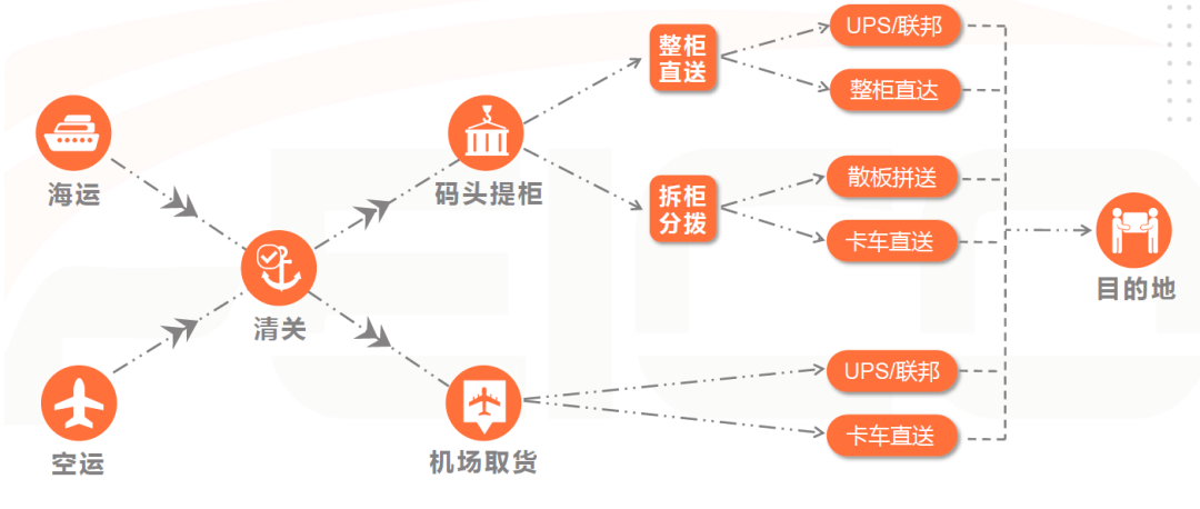 美國尾程物流知識學(xué)習(xí)