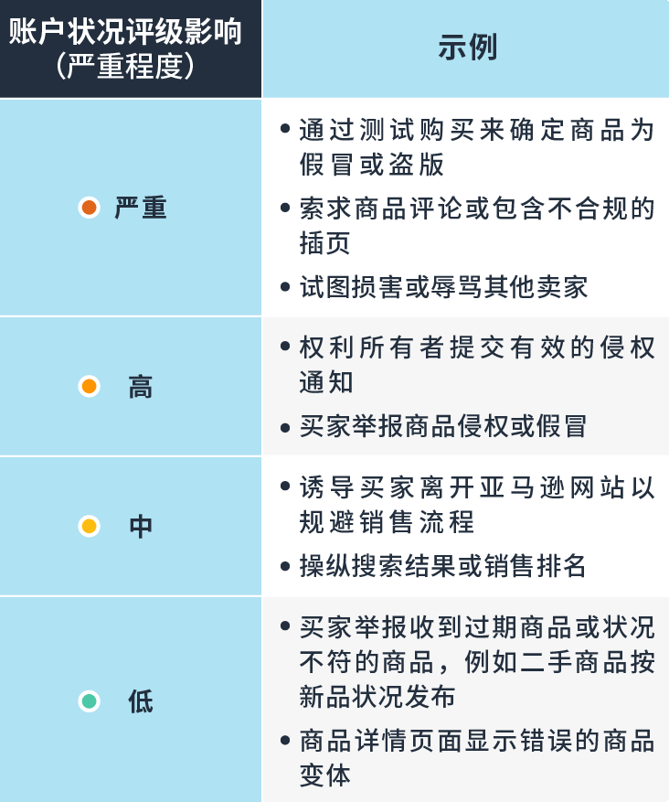 每項違規(guī)行為嚴重程度.png