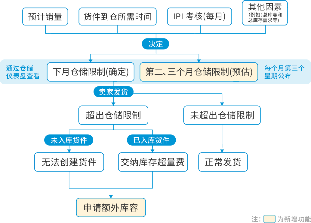千呼萬喚始出來~~亞馬遜全新庫容管理政策
