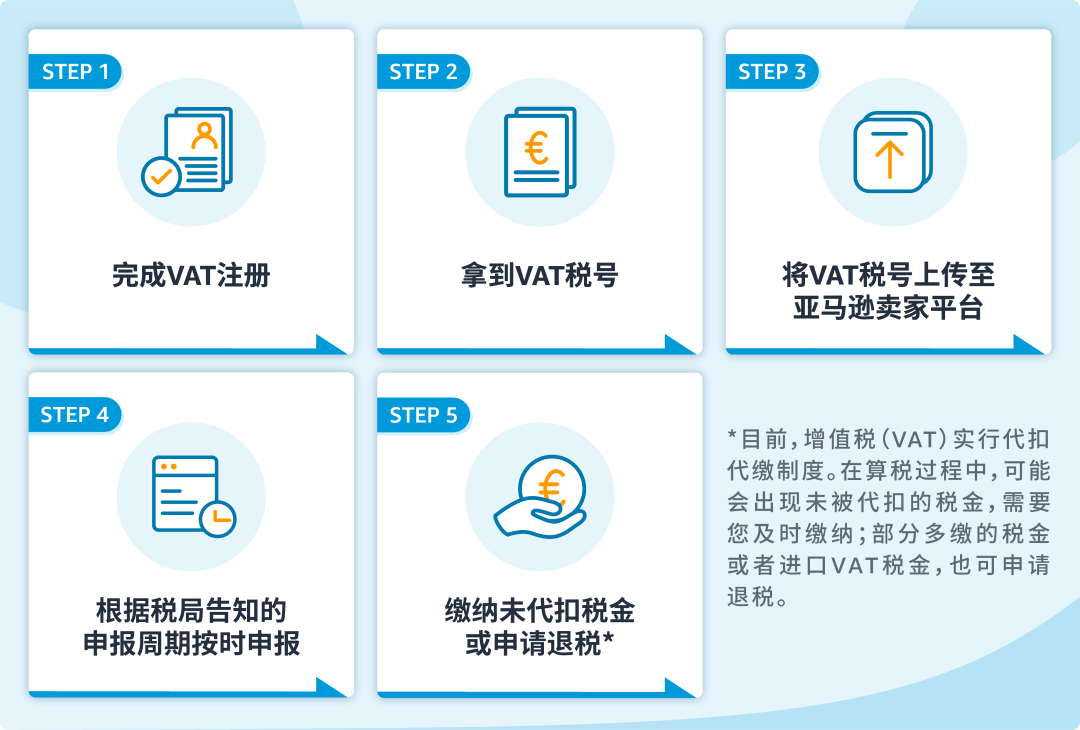 完整VAT合規(guī)流程步驟.png