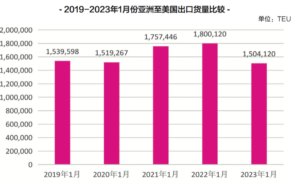 2023年，美線市場會如期迎來貨量反彈嗎