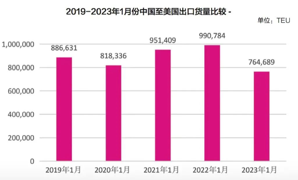 2019-2023年1月份中國至美國出口貨量比較.png