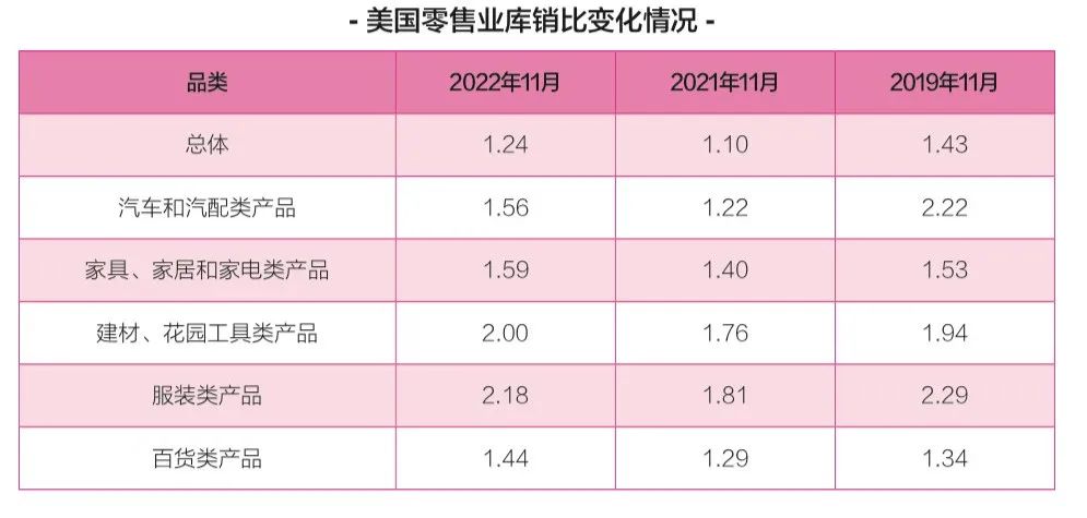 美國零售業(yè)庫銷比變化情況.png