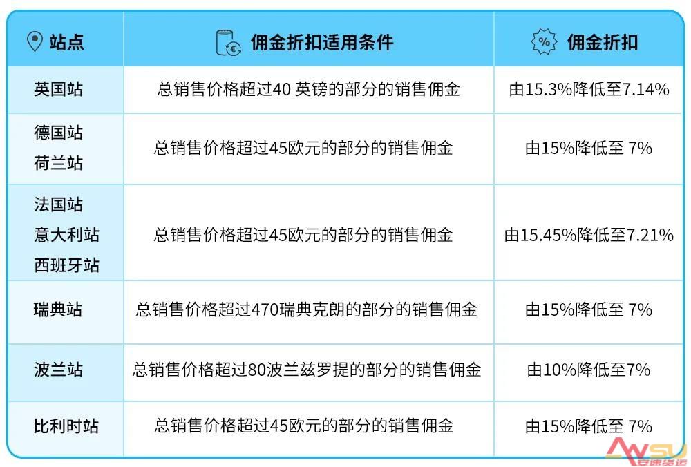 亞馬遜物流服裝配飾類商品銷售傭金折扣.jpg