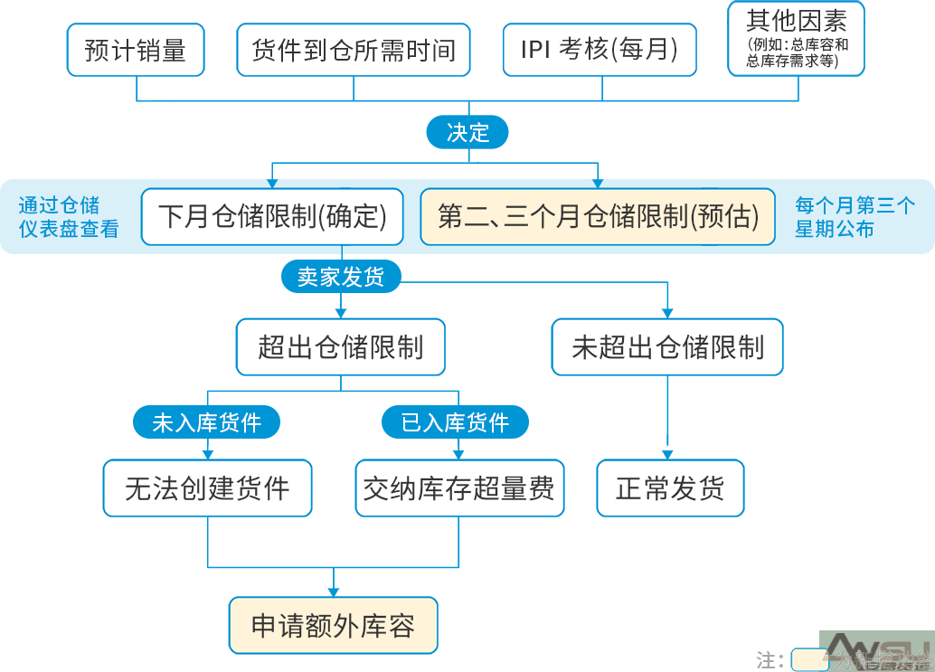 全新亞馬遜物流倉儲容量管理政策已生效，這