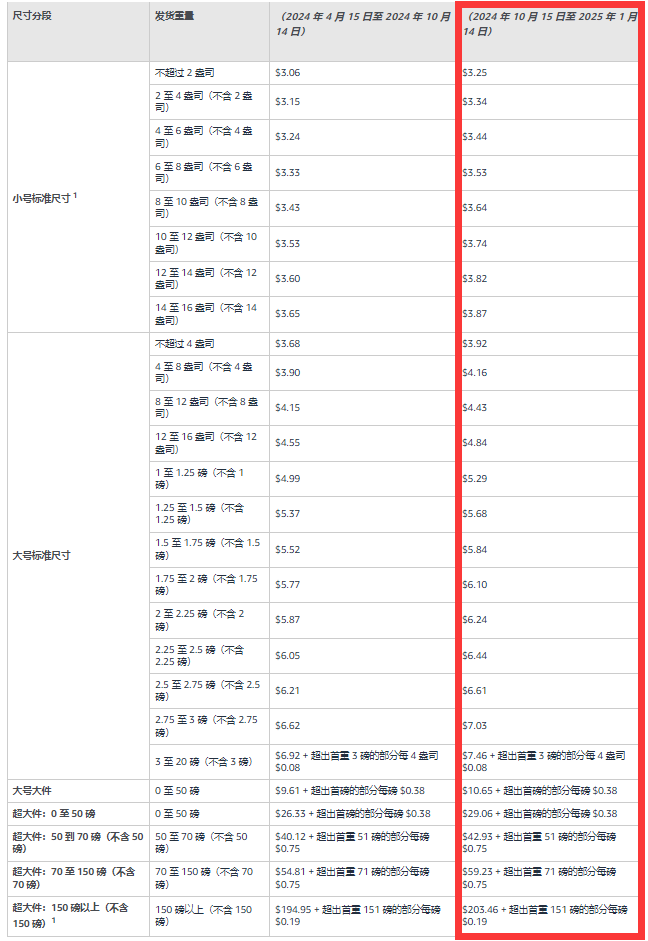 亞馬遜2024旺季配送費(fèi)率揭曉：賣家需密切關(guān)注政策變化，具體的尺寸分段和費(fèi)用變更.png